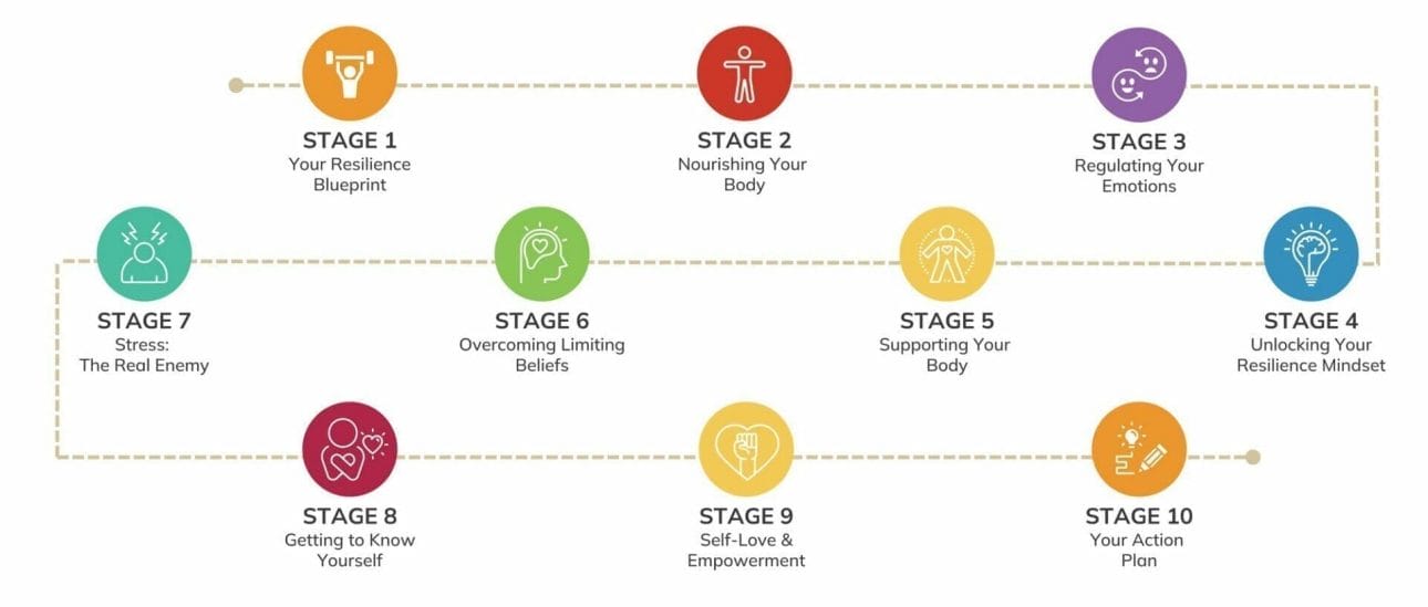 new-COACHING-SYSTEM-GRAPHIC Catherine Schopfer's 10 Steps to Resilience system